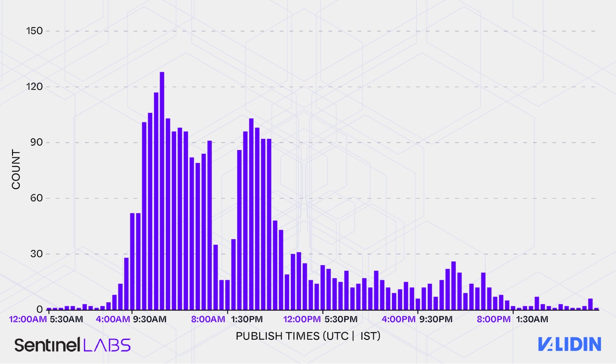 Aggregated Webflow publish times show an exceptionally clear weekday work pattern in UTC+05:30